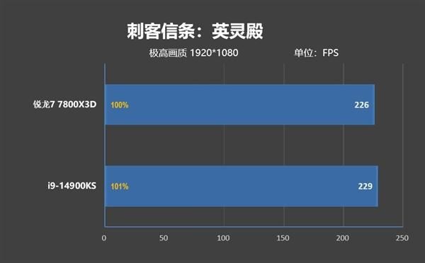 锐龙77800X3D与i9-14900K该怎么选? 7800X3D VS 14900K游戏对比评测插图8