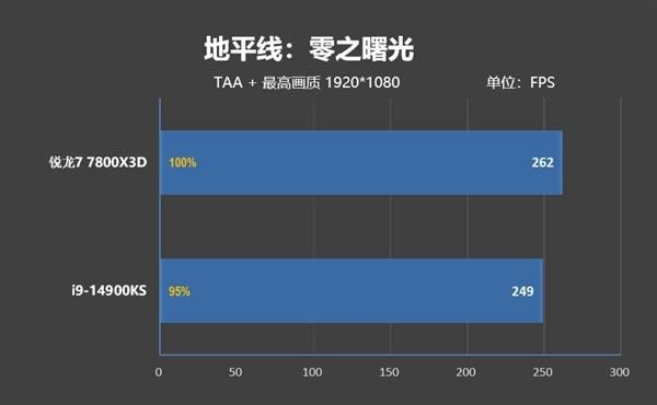 锐龙77800X3D与i9-14900K该怎么选? 7800X3D VS 14900K游戏对比评测插图14