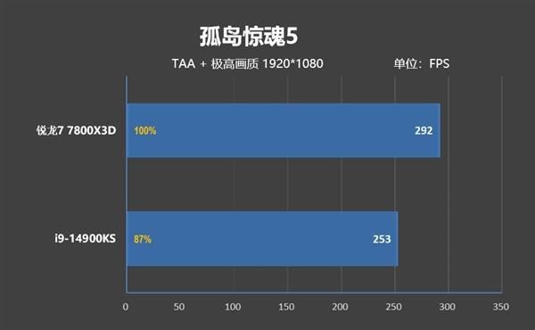 锐龙77800X3D与i9-14900K该怎么选? 7800X3D VS 14900K游戏对比评测插图20