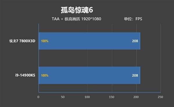 锐龙77800X3D与i9-14900K该怎么选? 7800X3D VS 14900K游戏对比评测插图26