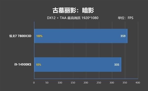 锐龙77800X3D与i9-14900K该怎么选? 7800X3D VS 14900K游戏对比评测插图32