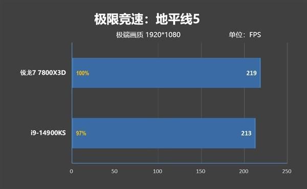 锐龙77800X3D与i9-14900K该怎么选? 7800X3D VS 14900K游戏对比评测插图38