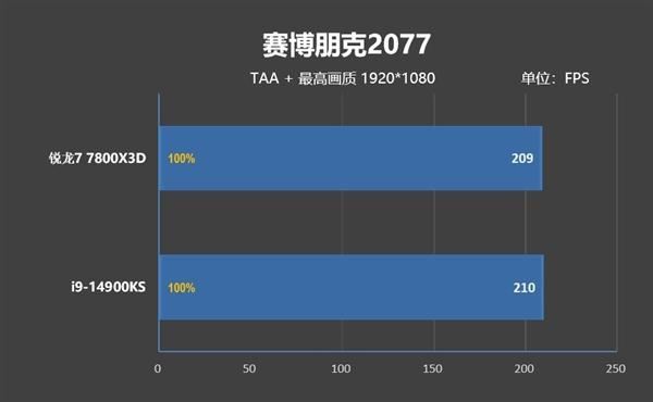 锐龙77800X3D与i9-14900K该怎么选? 7800X3D VS 14900K游戏对比评测插图44