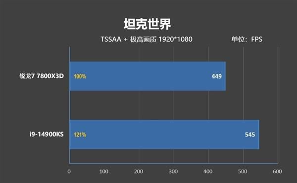 锐龙77800X3D与i9-14900K该怎么选? 7800X3D VS 14900K游戏对比评测插图50