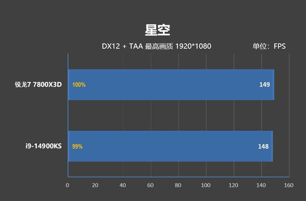 锐龙77800X3D与i9-14900K该怎么选? 7800X3D VS 14900K游戏对比评测插图62