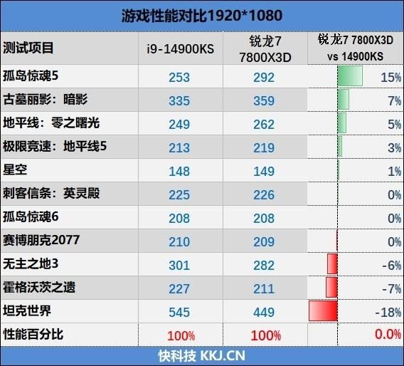 锐龙77800X3D与i9-14900K该怎么选? 7800X3D VS 14900K游戏对比评测插图64