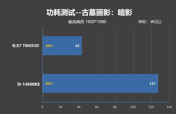 锐龙77800X3D与i9-14900K该怎么选? 7800X3D VS 14900K游戏对比评测插图68