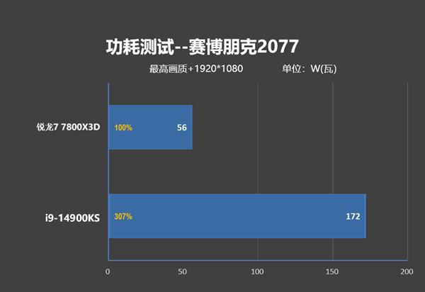 锐龙77800X3D与i9-14900K该怎么选? 7800X3D VS 14900K游戏对比评测插图72