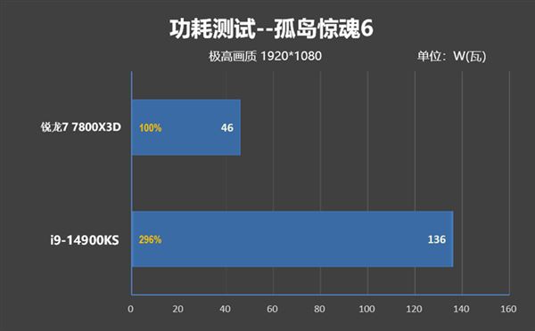 锐龙77800X3D与i9-14900K该怎么选? 7800X3D VS 14900K游戏对比评测插图76