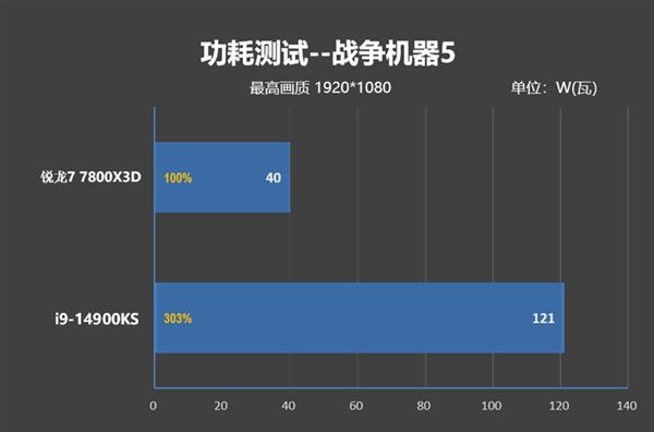 锐龙77800X3D与i9-14900K该怎么选? 7800X3D VS 14900K游戏对比评测插图80