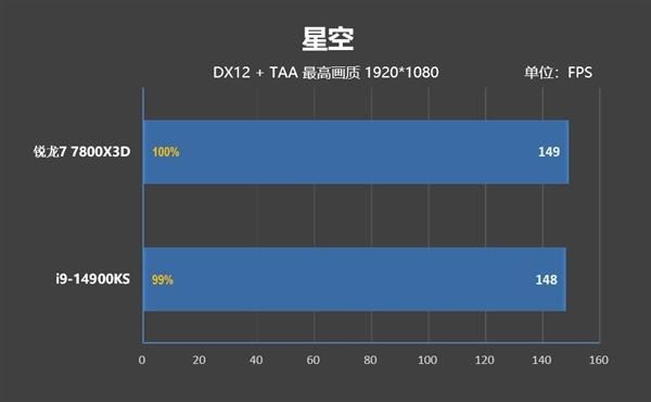 锐龙77800X3D与i9-14900K该怎么选? 7800X3D VS 14900K游戏对比评测插图56