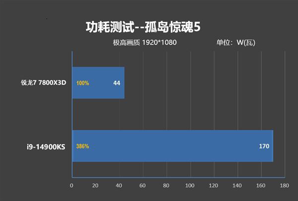 锐龙77800X3D与i9-14900K该怎么选? 7800X3D VS 14900K游戏对比评测插图84