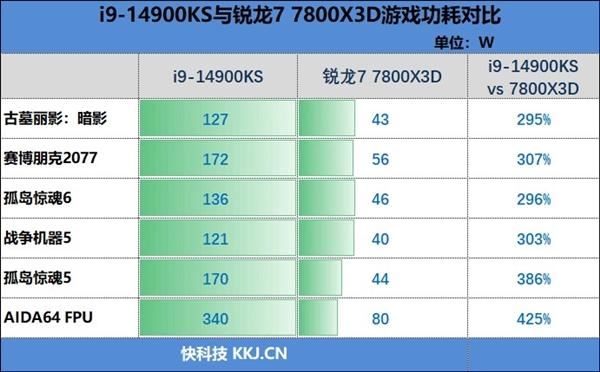 锐龙77800X3D与i9-14900K该怎么选? 7800X3D VS 14900K游戏对比评测插图86