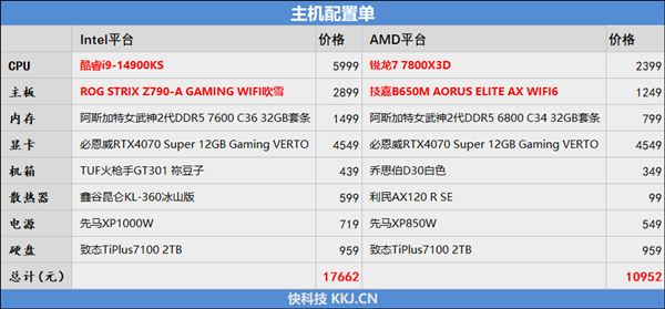 锐龙77800X3D与i9-14900K该怎么选? 7800X3D VS 14900K游戏对比评测插图94