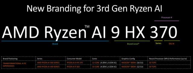 性能炸裂! AMD Ryzen AI 9 HX370 CPU和核显跑分已曝光插图6