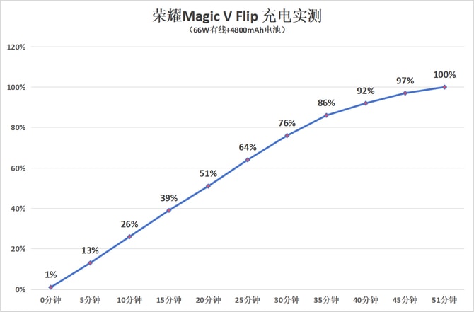 荣耀Magic V Flip怎么样 荣耀Magic V Flip详细评测插图28