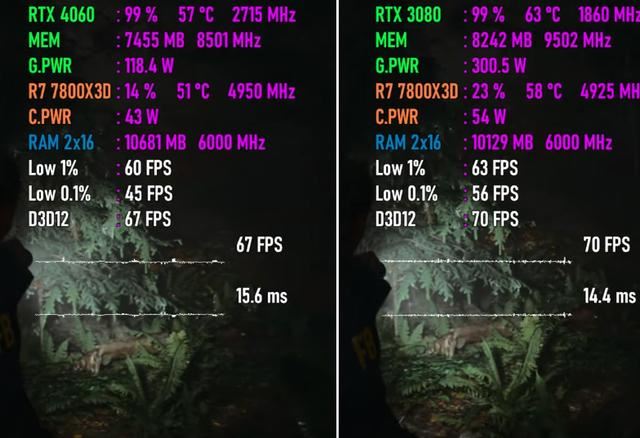 开启DLSS3的RTX4060和RTX3080哪个值得选? 两款显卡游戏对比测评插图6