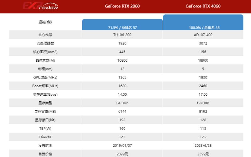 2060和4060差距有多大 2060和4060显卡区别对比插图1