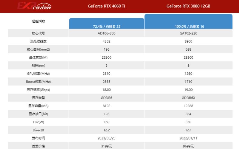 4060ti和3080性能差多少 4060ti和3080游戏性能对比插图2