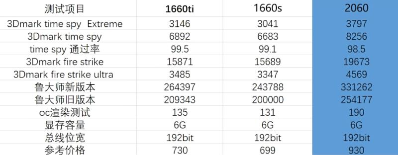 2060和1660s差距多大 2060和1660s对比介绍插图6