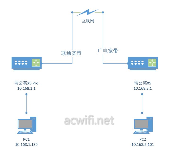 无需公网IP的异地组网! 贝锐蒲公英X5Pro企业路由器拆机评测插图22