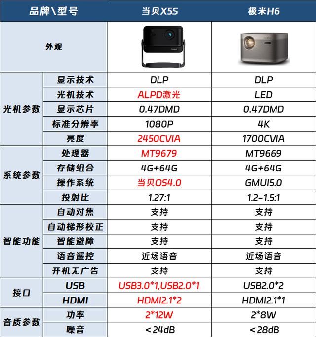 当贝X5S对比极米H6哪个好? 当贝X5S和极米H6投影仪对比测评插图16