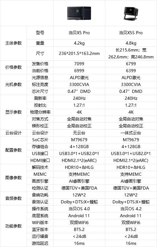 当贝X5S Pro和当贝X5 Pro有什么区别? 当贝投影仪对比测评插图