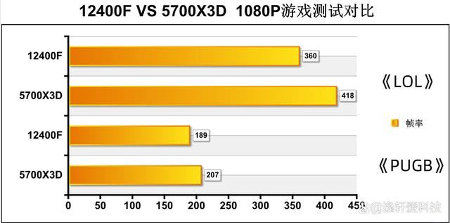 谁才是性价比与性能兼备的王者? 12400F和5700X3D处理器对比测试插图12