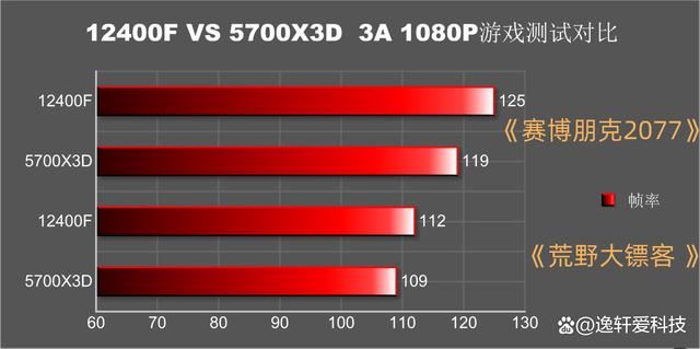 谁才是性价比与性能兼备的王者? 12400F和5700X3D处理器对比测试插图13