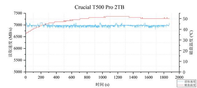 读速每秒高达7400MB! Crucial英睿达T500固态硬盘详细测评插图86