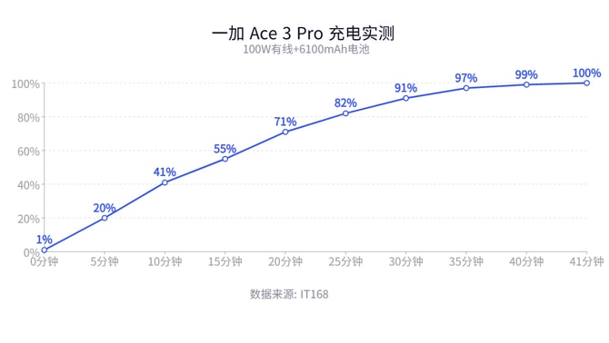 一加 Ace 3 Pro怎么样 一加 Ace 3 Pro详细测评插图26