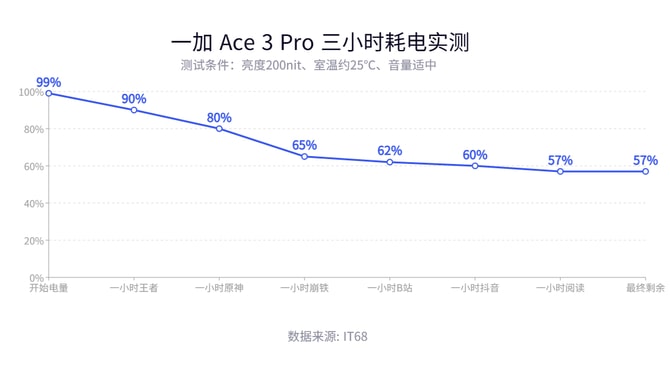 一加 Ace 3 Pro怎么样 一加 Ace 3 Pro详细测评插图28