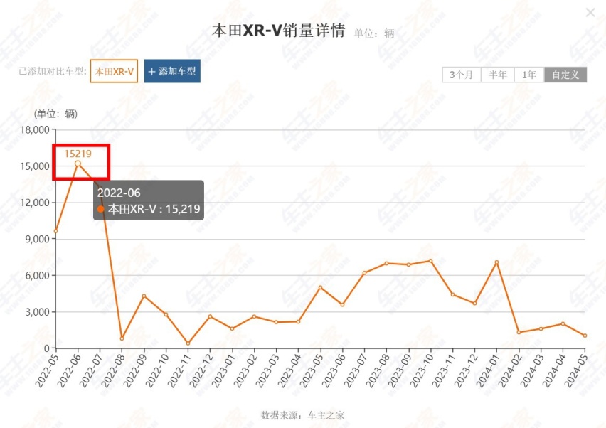 曾月销过万、现月均销量一两千台，东风本田XR-V为何被“冷落”？