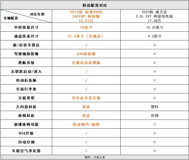 标配L2级辅助驾驶+爱信8AT，这款合资燃油SUV只要10万出头！