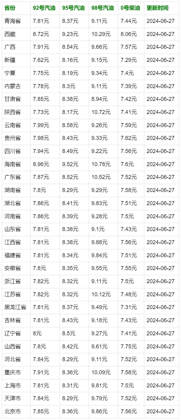 油价动态：6月27日24时，汽油价格将上调0.16-0.17元