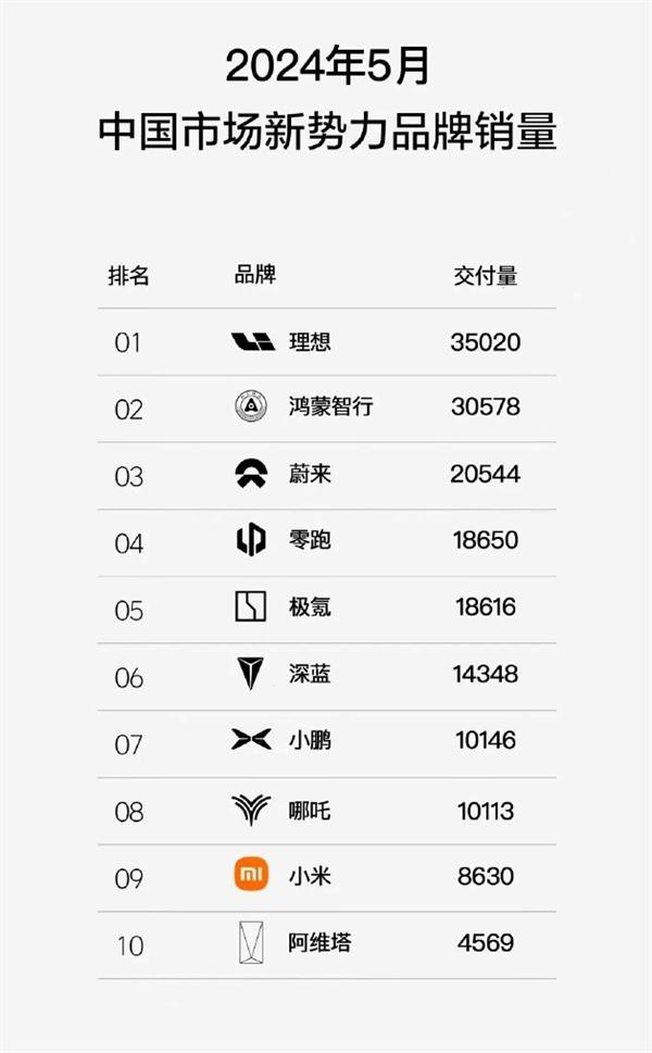 5月新势力排名揭晓：“蔚小理”变“理华蔚” 小米再进前10插图