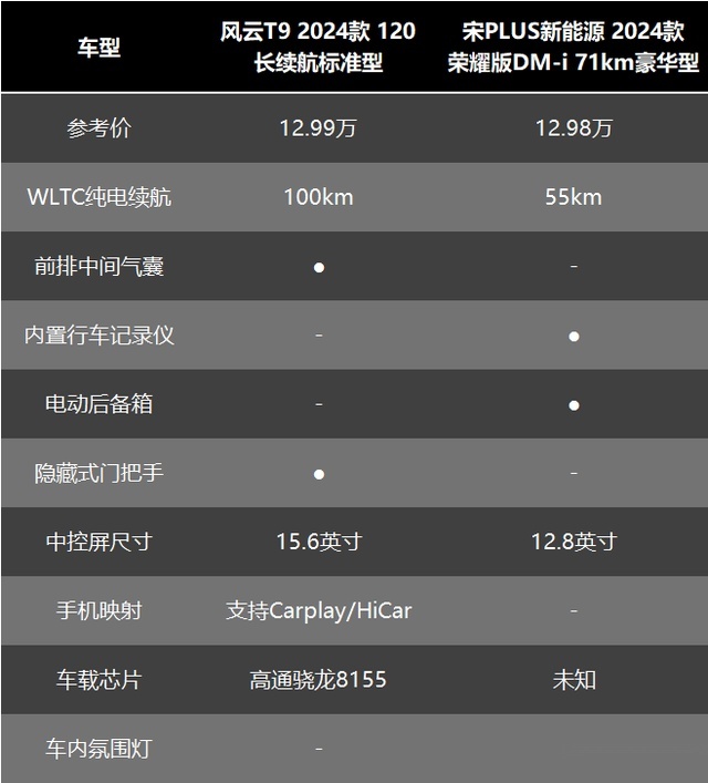 15万预算买插混SUV，风云T9和宋PLUS DM-i如何选？