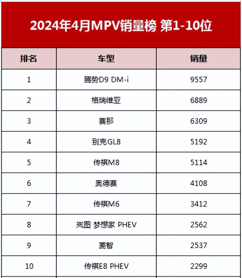 MPV销量月榜：GL8暴跌，丰田双车亮眼，比亚迪优势减弱