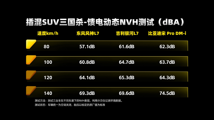 插混SUV“三国杀”王牌对决 东风风神L7强势登顶性能之巅