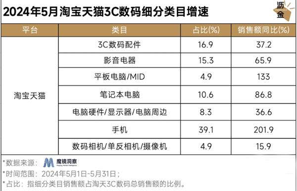 研究机构618观察：天猫3C数码成交规模、增速双第一