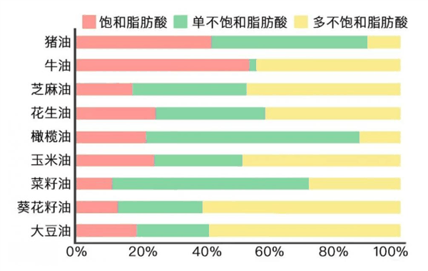 猪油对身体到底是好还是坏：经常吃的一定要看看！