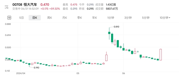 恒大汽车股价大涨近60% 救命钱会否再度爽约