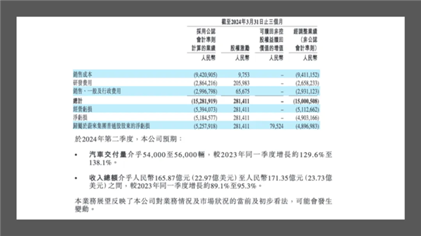 营收交付双下跌 别急 蔚来把利润藏进了下半年