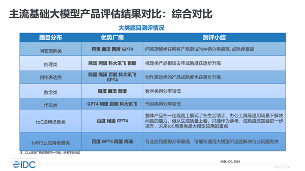 IDC发布2024大模型评估报告：百度唯一一家7大维度入选优势厂商