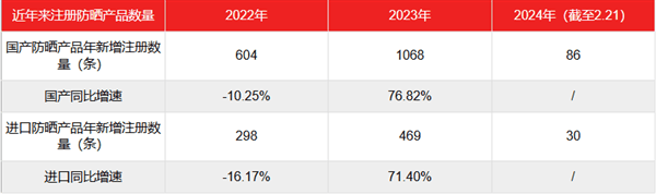 防晒霜的泡沫要被戳破了