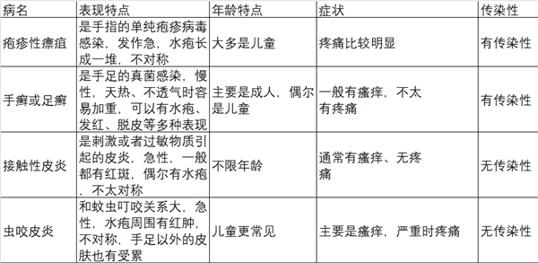 奇痒无比！夏天手上超爱长的“小水泡”：到底该怎么对付