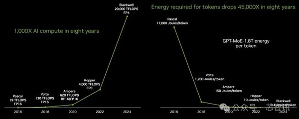 黄仁勋：NVIDIA 8年算力增长1000倍 能耗降低350倍！