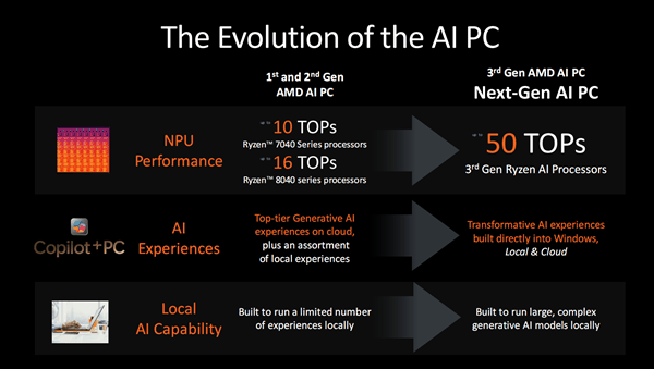 世界最强NPU！AMD锐龙AI 300系列发布：AI PC焕然一新