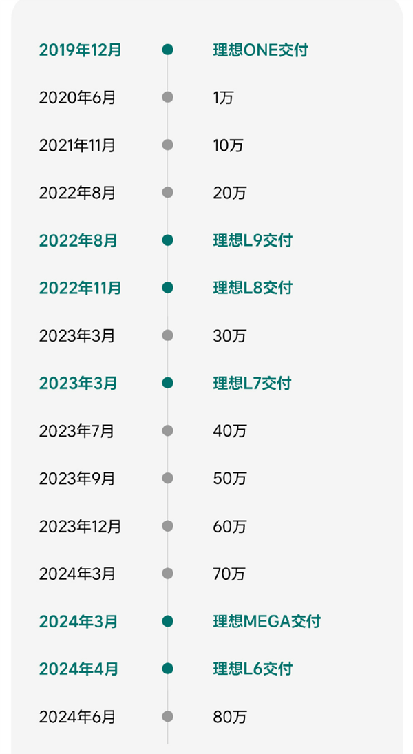 中国新势力第一！理想汽车累计交付超80万辆：用时仅54个月