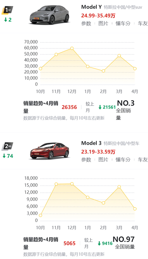 特斯拉中国销售刷单盛行 有人每月自掏5000元刷单